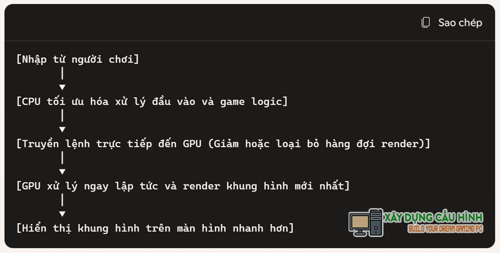 tim hieu ve cong nghe nvidia reflex 2