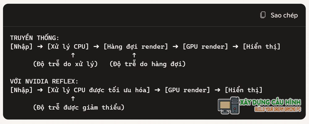tim hieu ve cong nghe nvidia reflex 3